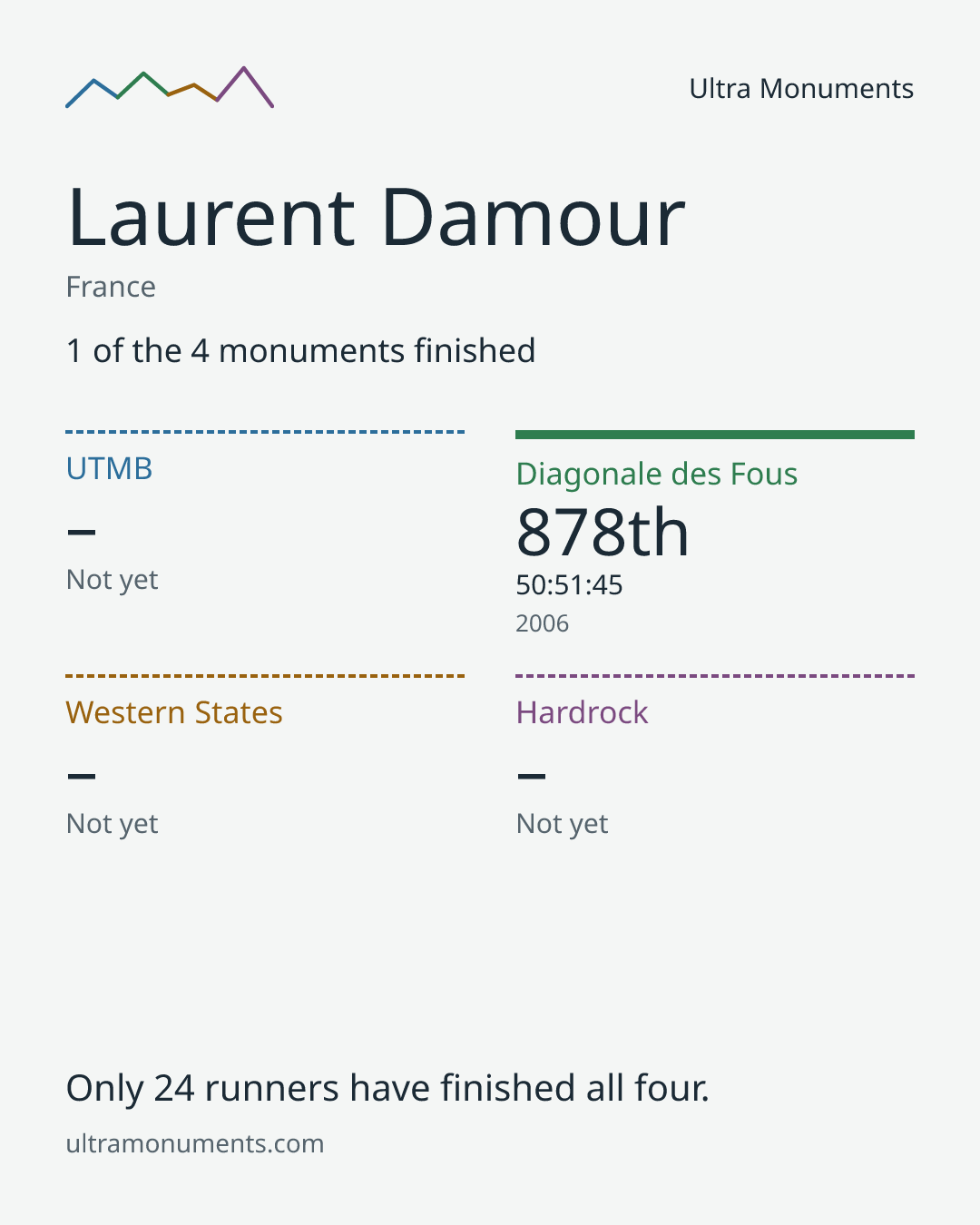 Results card for Laurent Damour