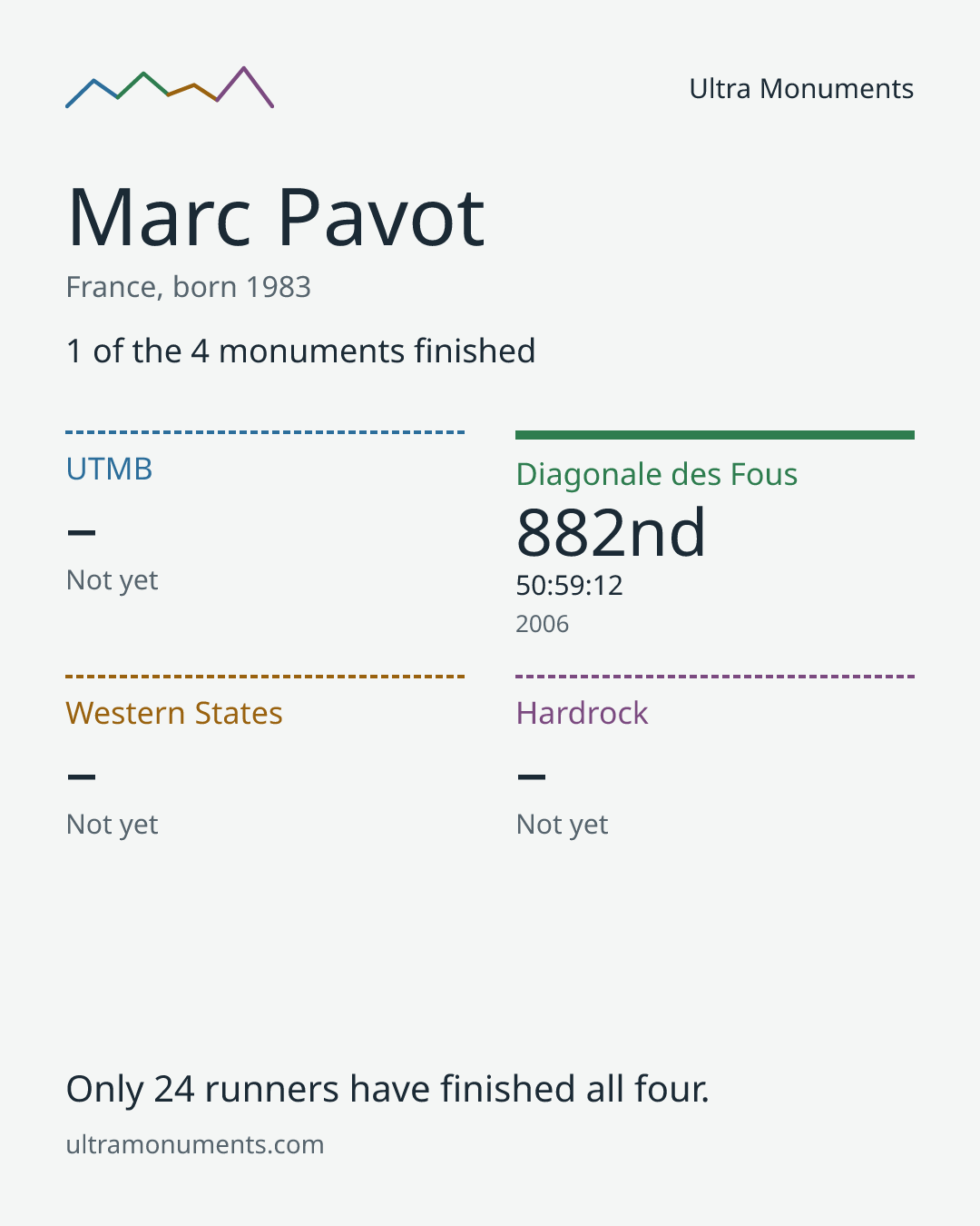 Results card for Marc Pavot