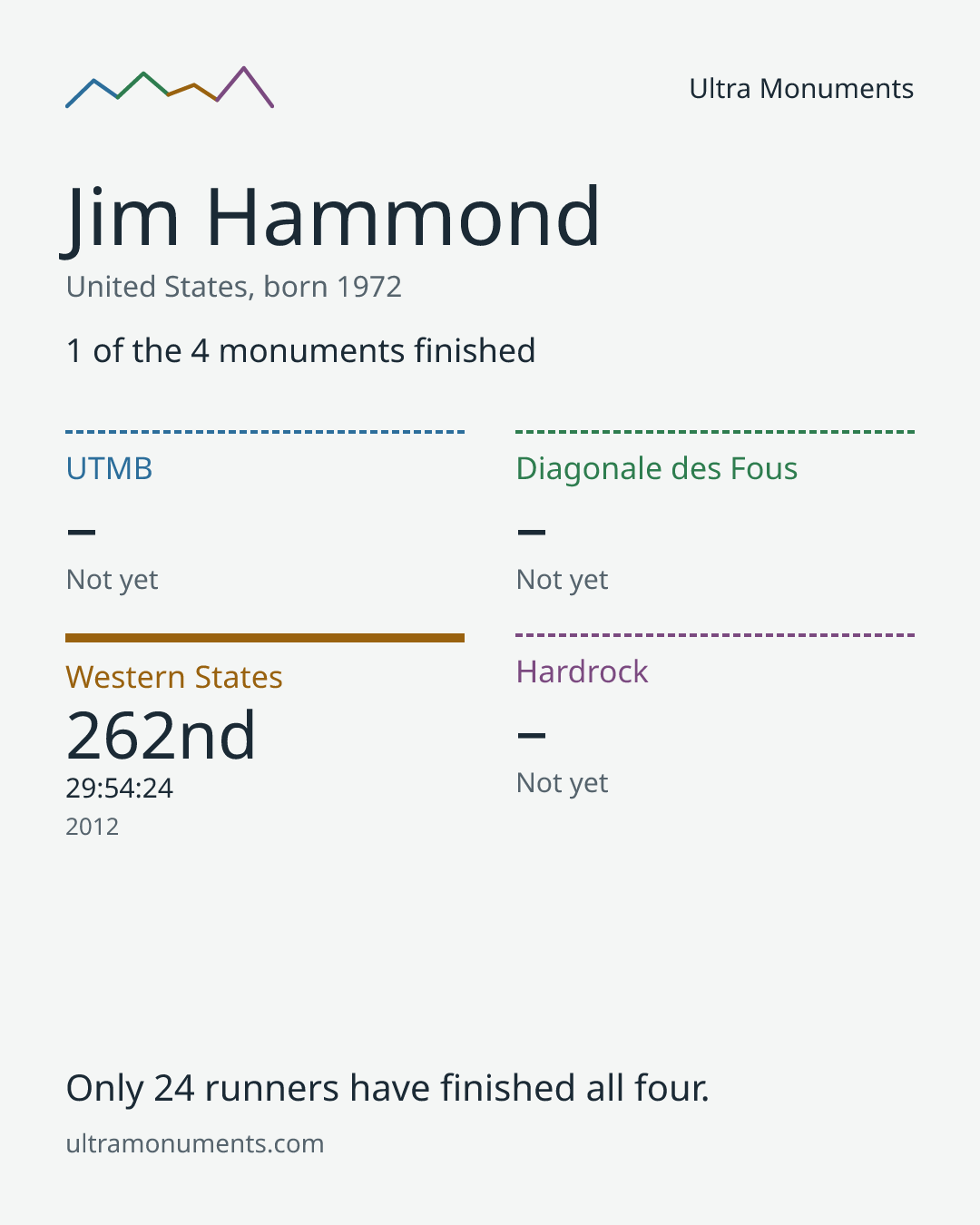 Results card for Jim Hammond