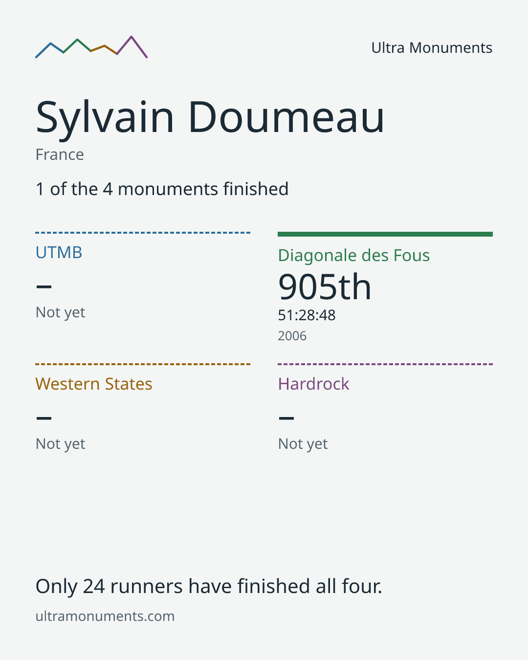 Results card for Sylvain Doumeau