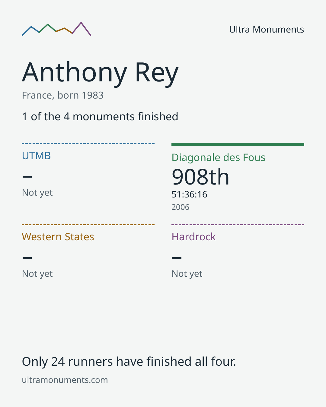Results card for Anthony Rey