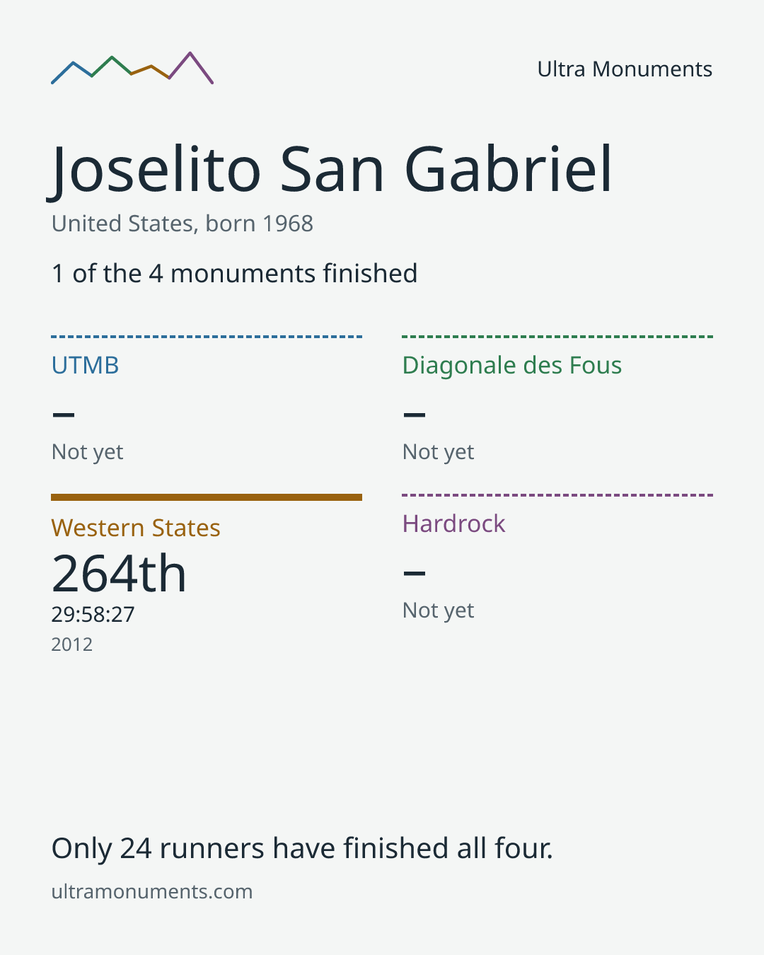 Results card for Joselito San Gabriel