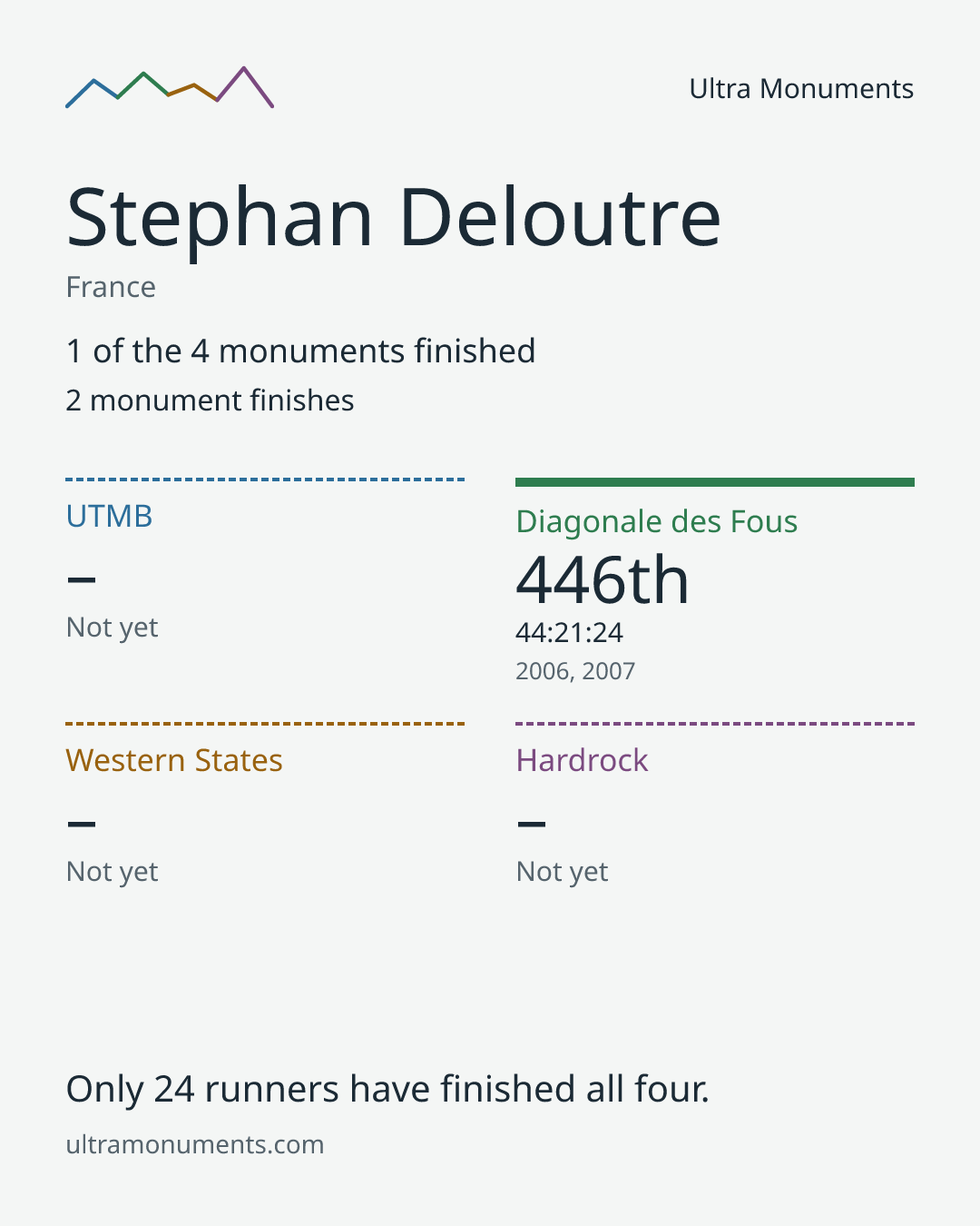 Results card for Stephan Deloutre
