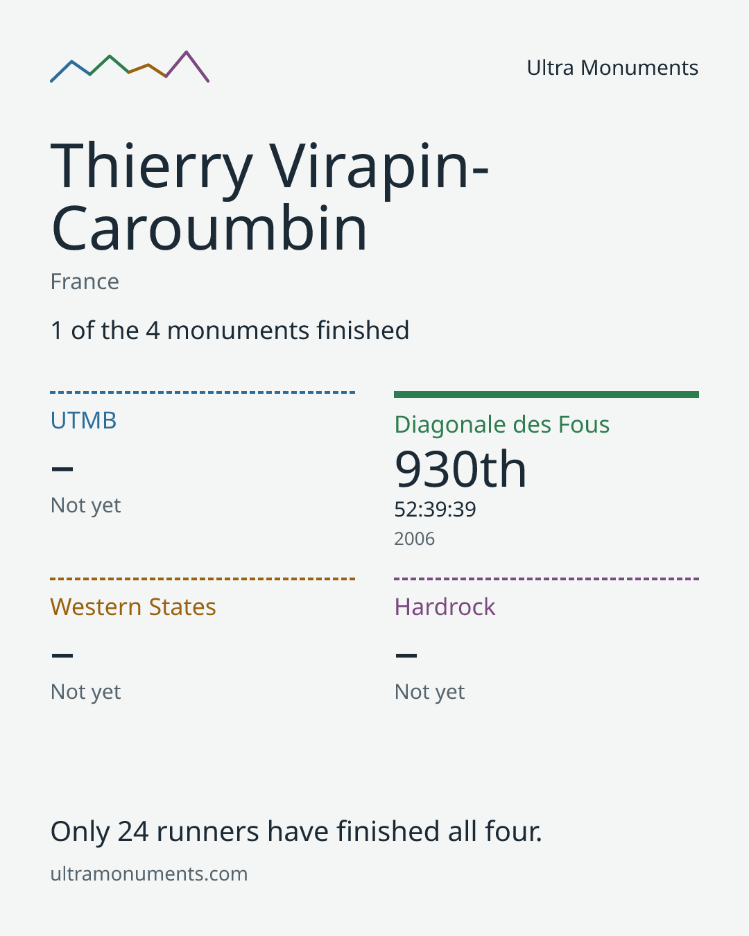 Results card for Thierry Virapin-Caroumbin