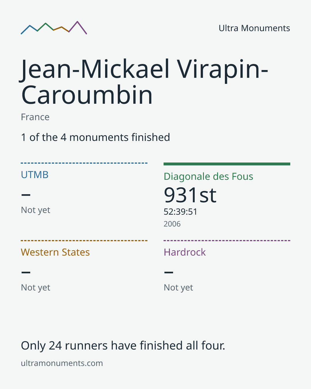 Results card for Jean-Mickael Virapin-Caroumbin