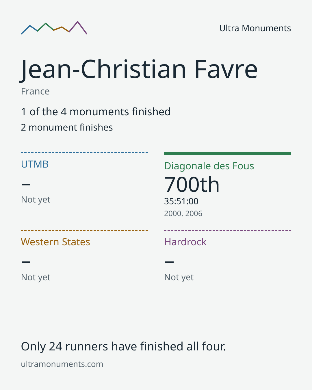 Results card for Jean-Christian Favre