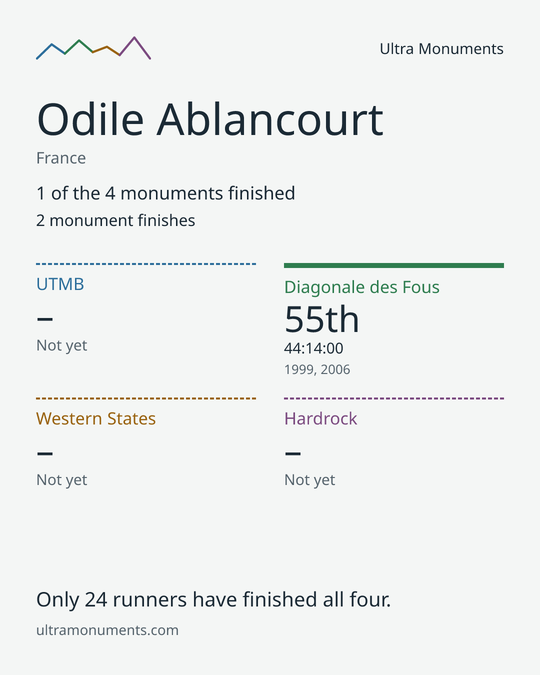 Results card for Odile Ablancourt