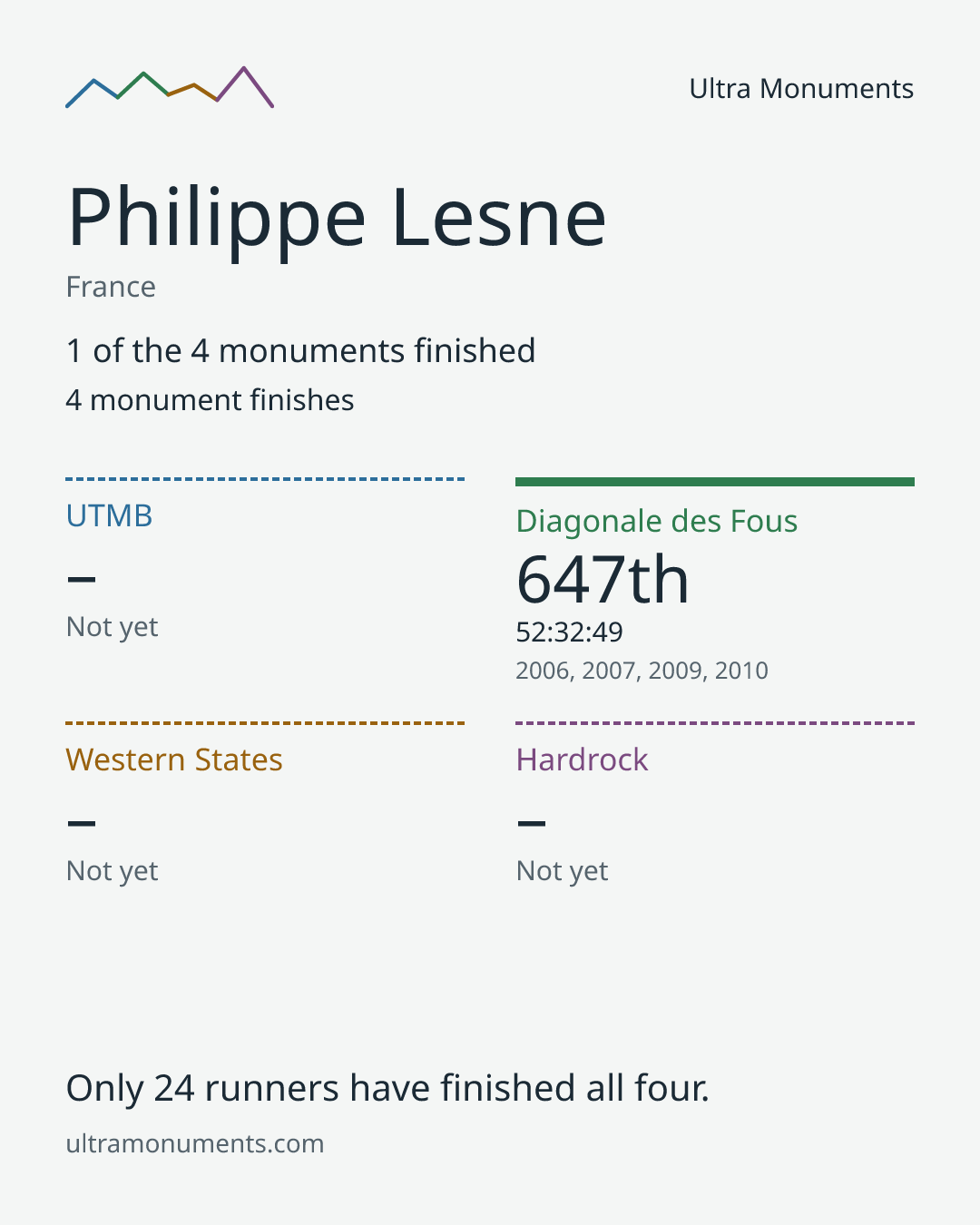 Results card for Philippe Lesne