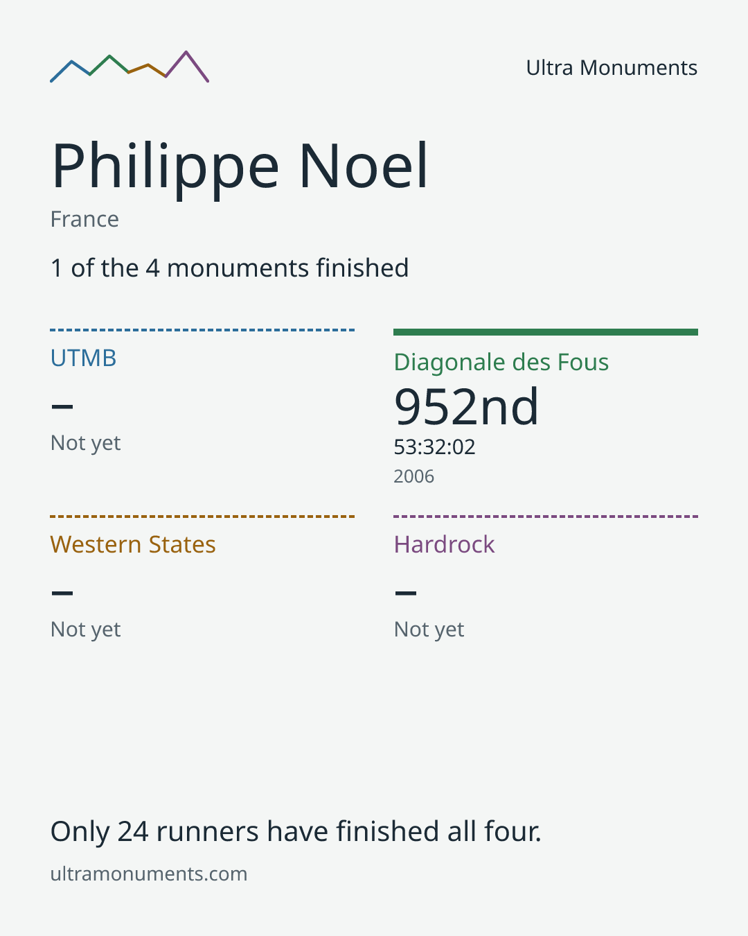 Results card for Philippe Noel