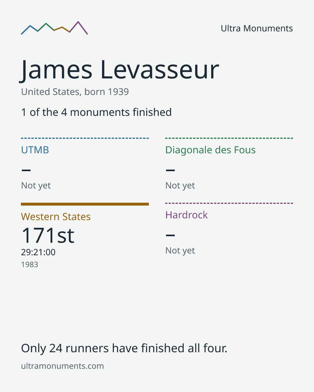 Results card for James Levasseur