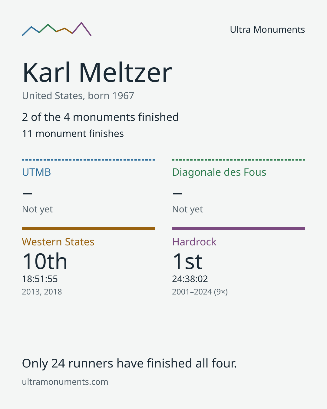 Results card for Karl Meltzer