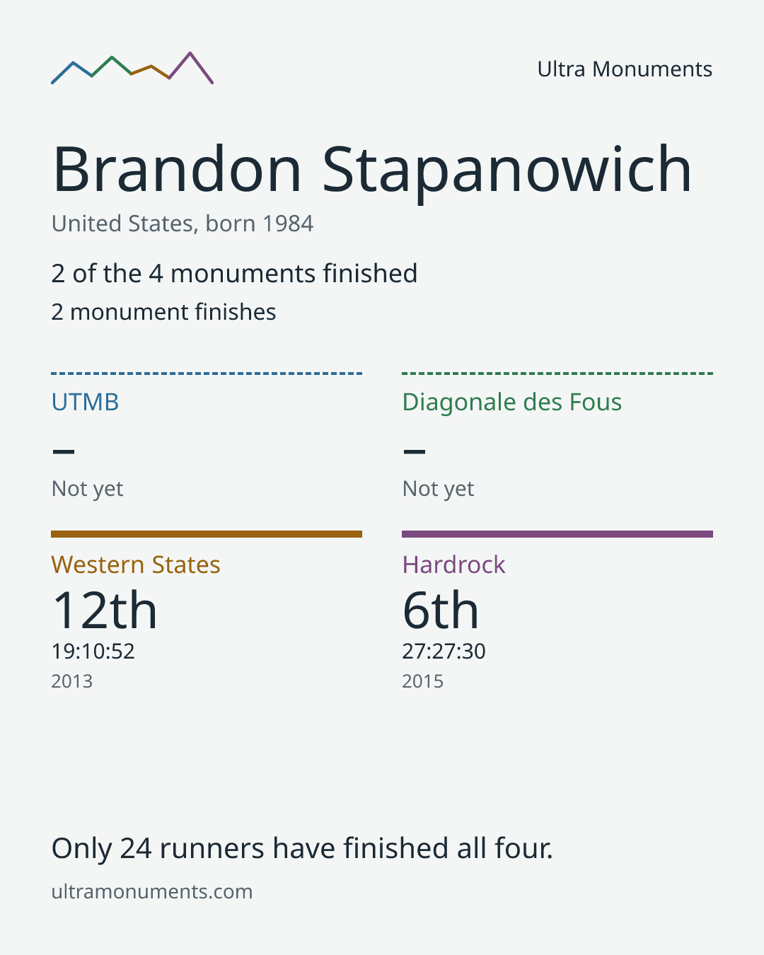 Results card for Brandon Stapanowich