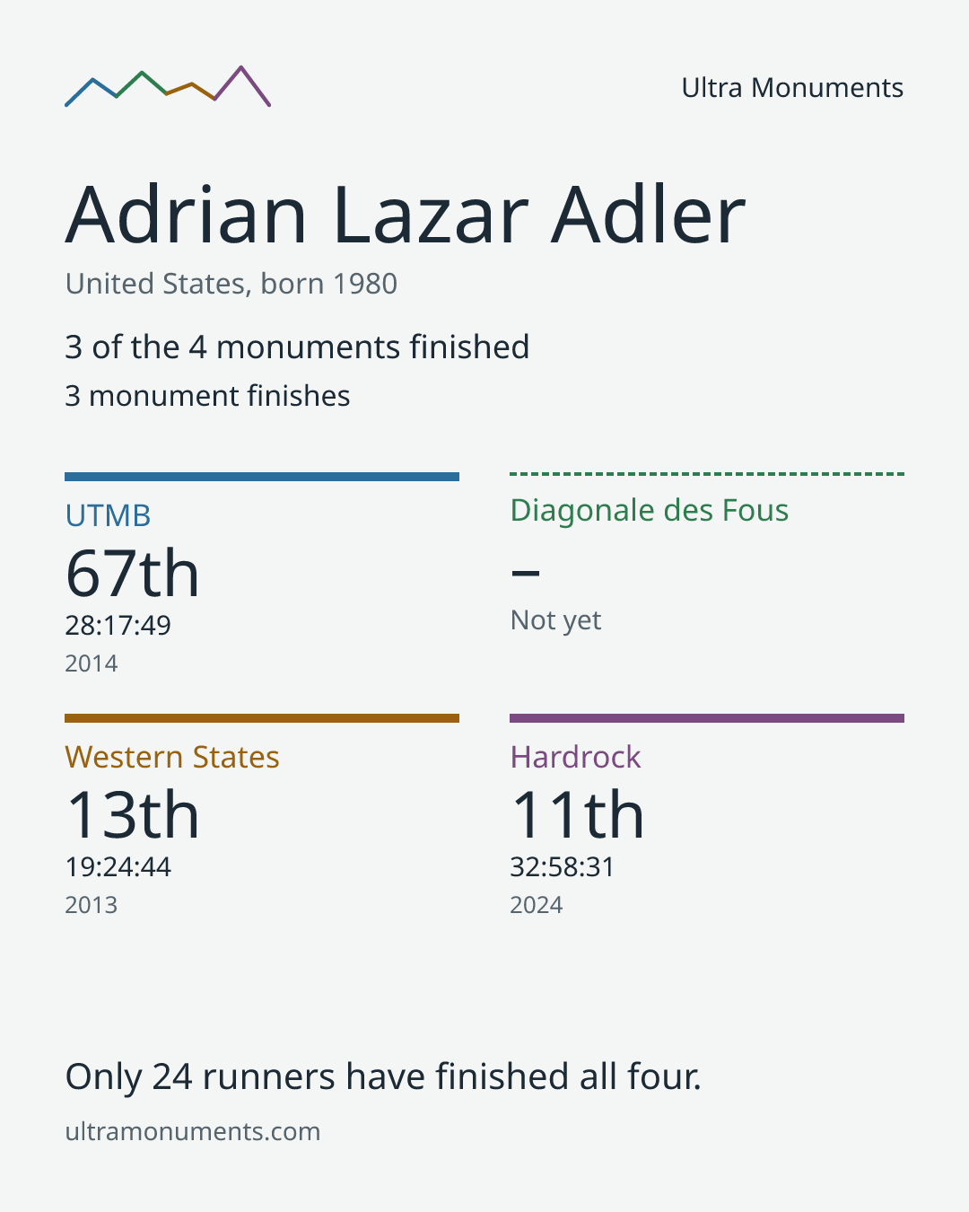 Results card for Adrian Lazar Adler