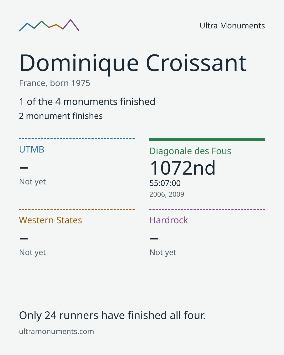 Results card for Dominique Croissant