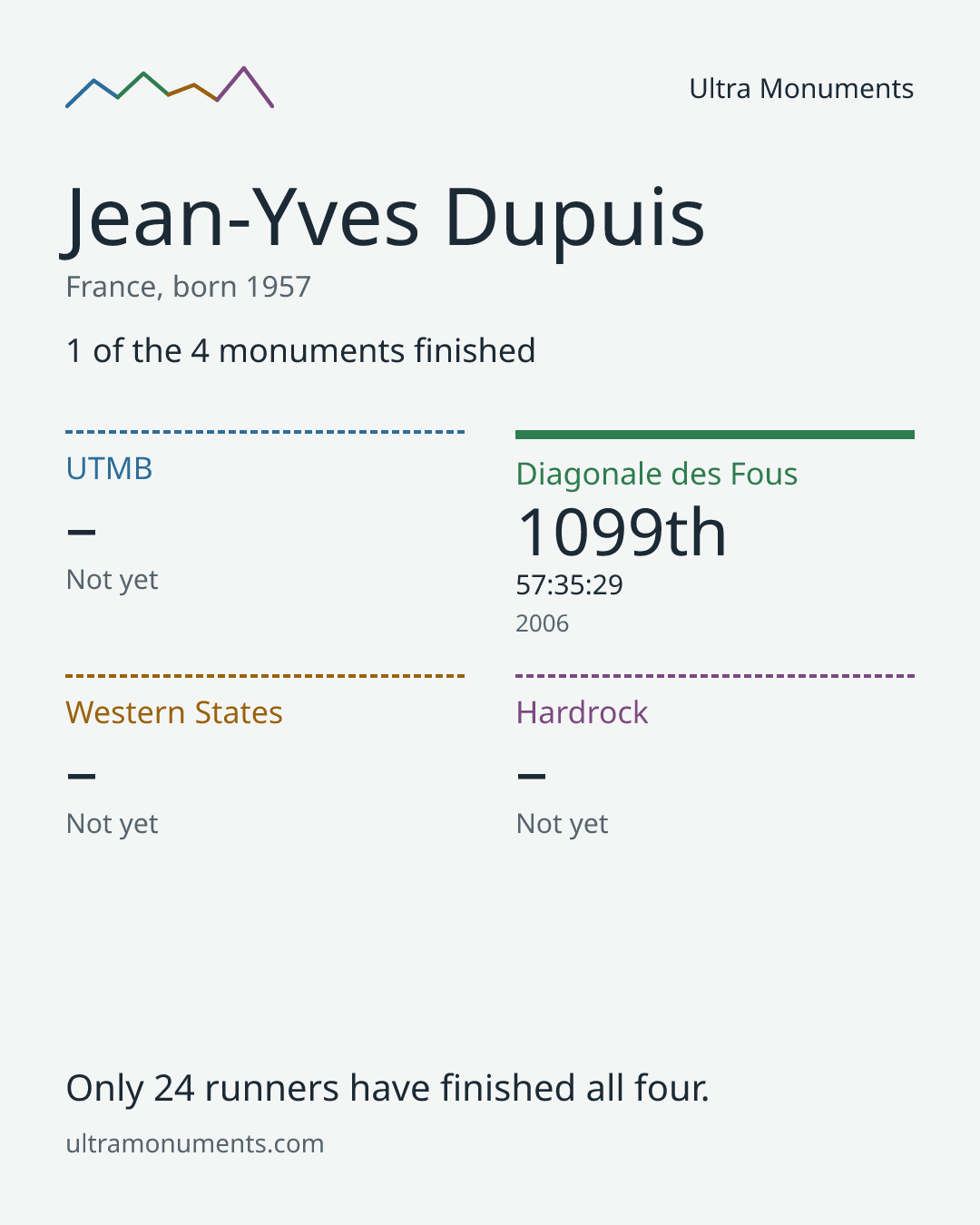 Results card for Jean-Yves Dupuis