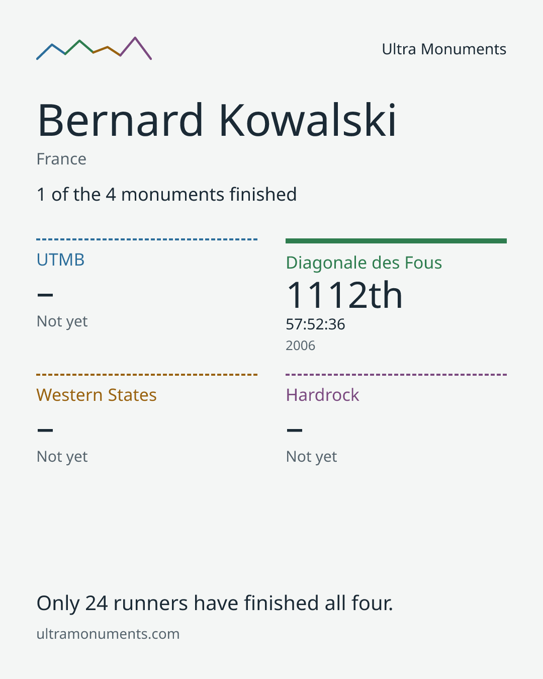Results card for Bernard Kowalski