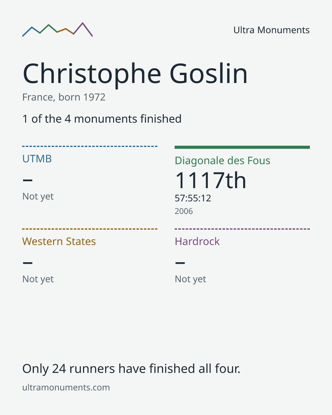 Results card for Christophe Goslin