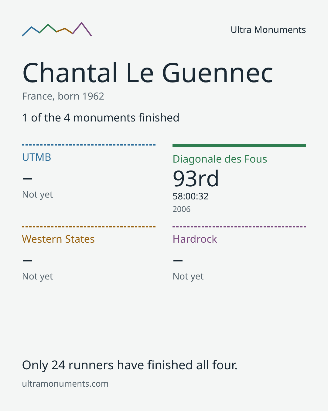Results card for Chantal Le Guennec