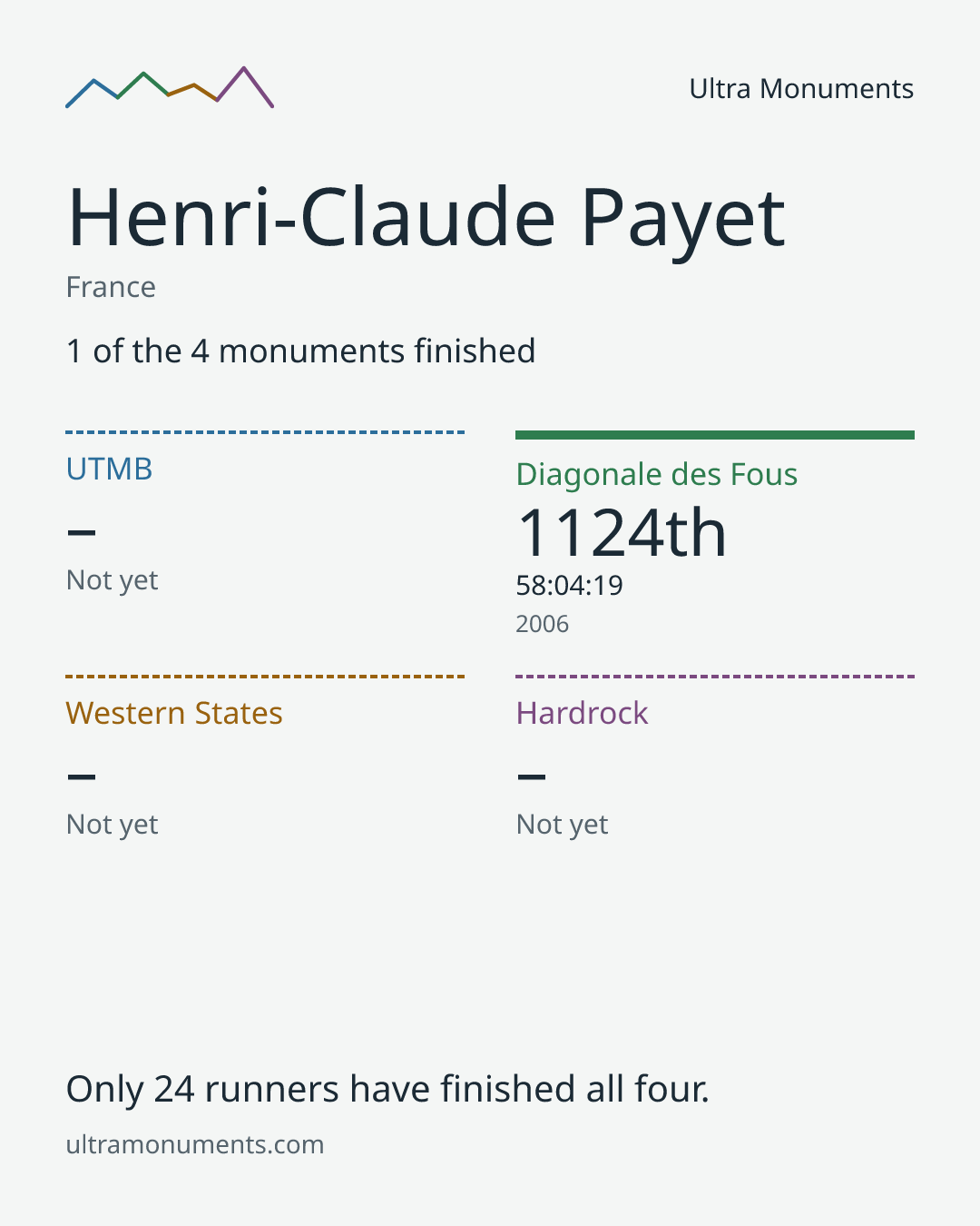 Results card for Henri-Claude Payet