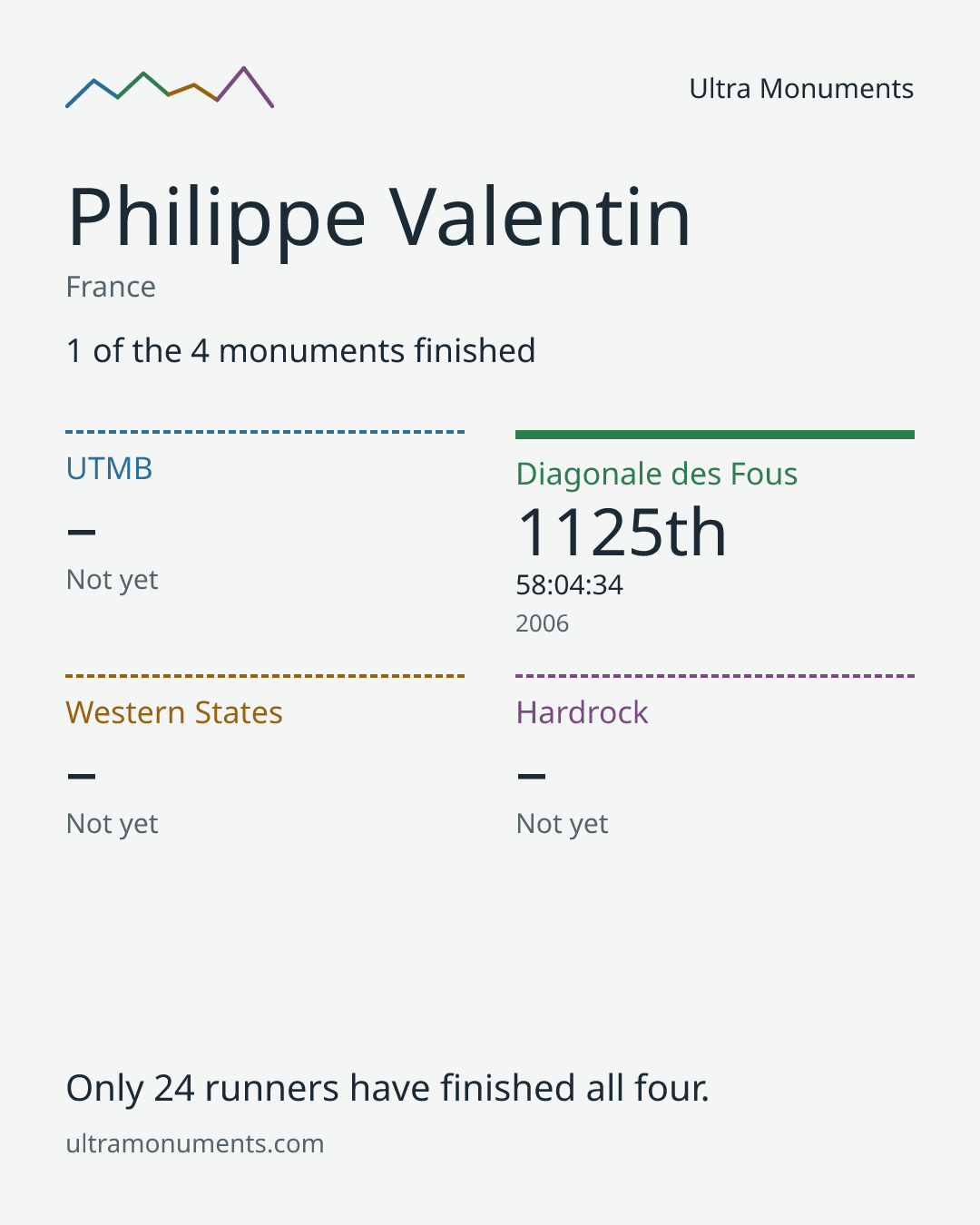 Results card for Philippe Valentin