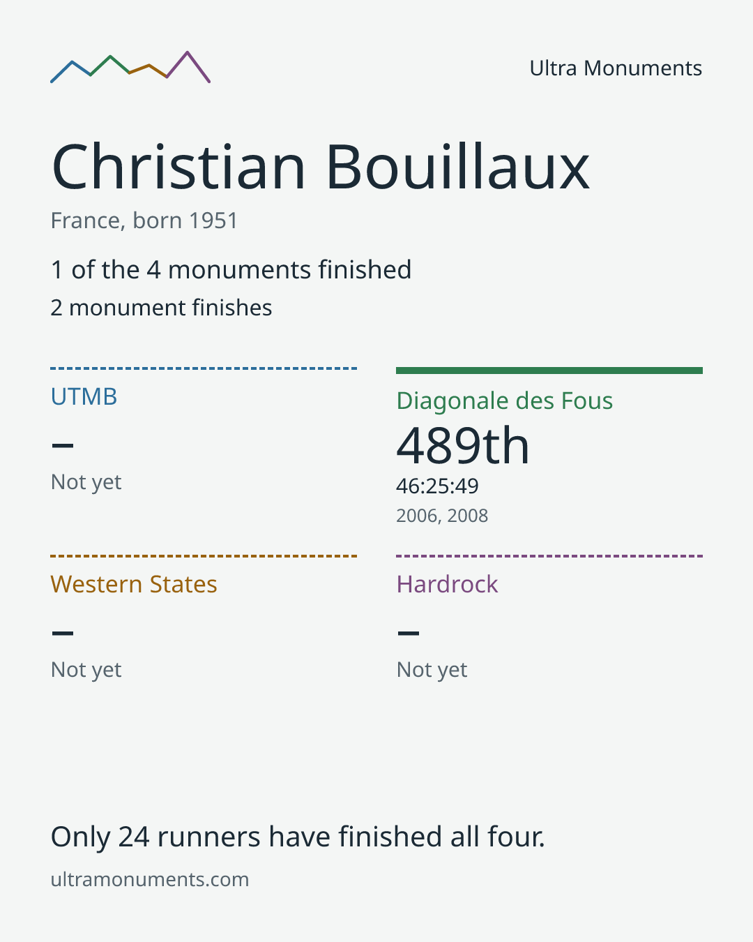 Results card for Christian Bouillaux