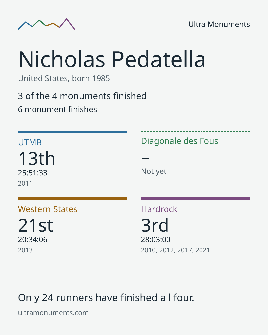 Results card for Nicholas Pedatella