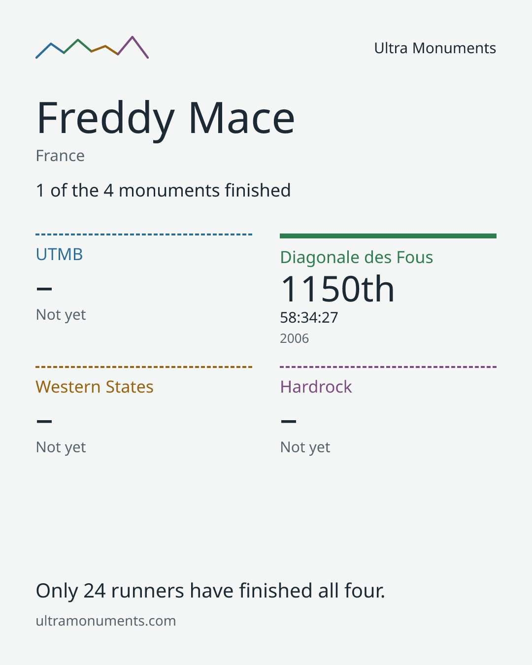 Results card for Freddy Mace