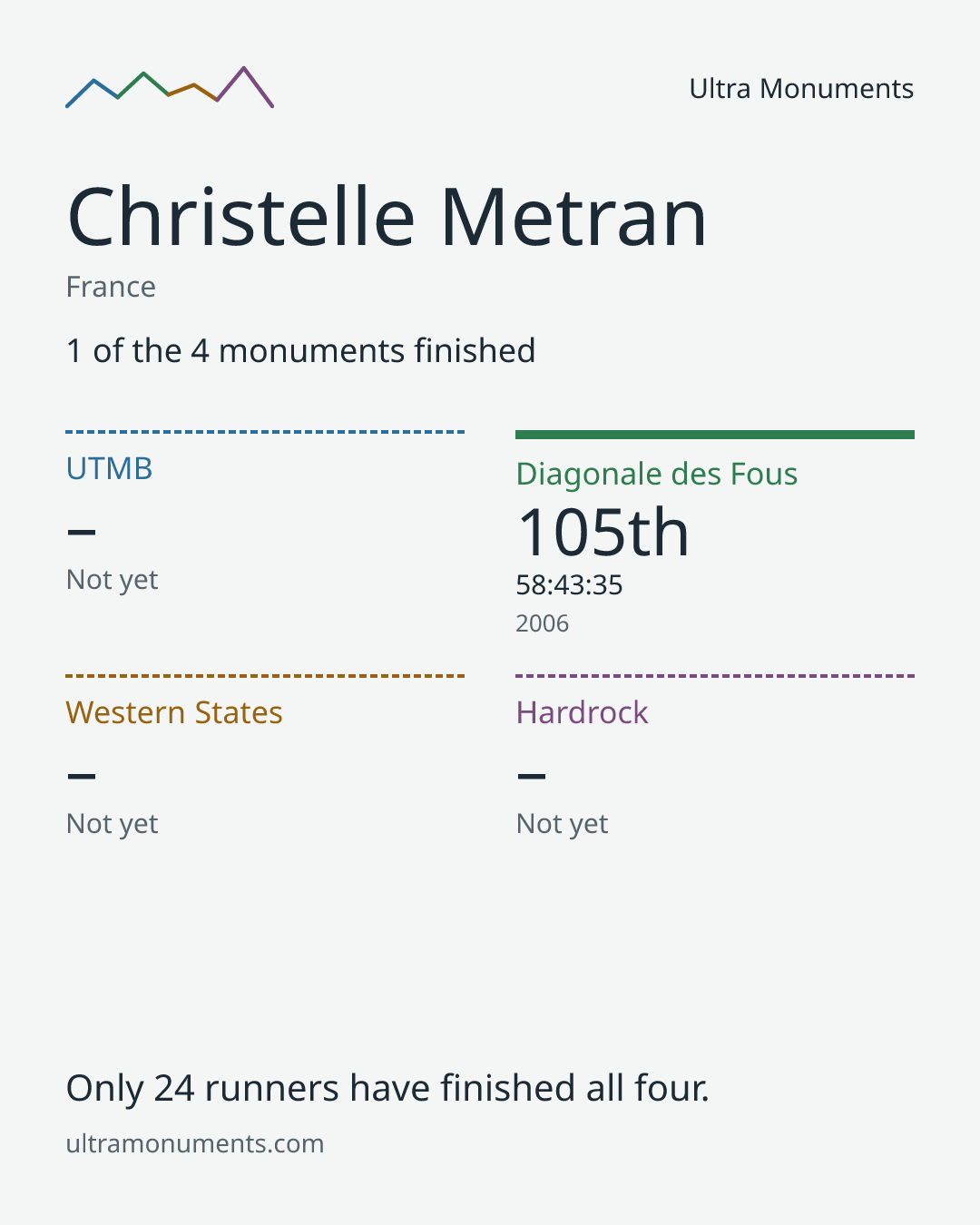Results card for Christelle Metran