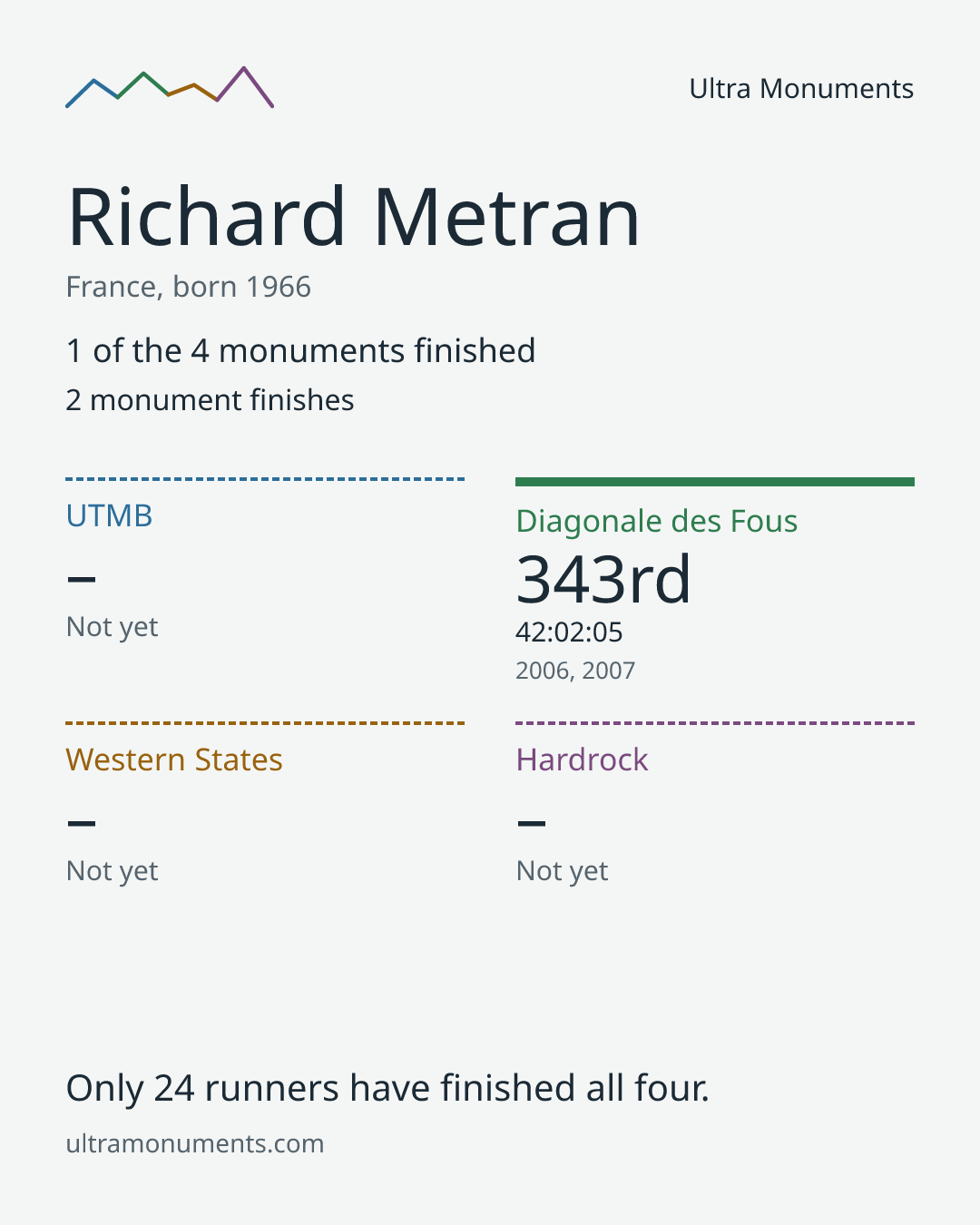 Results card for Richard Metran