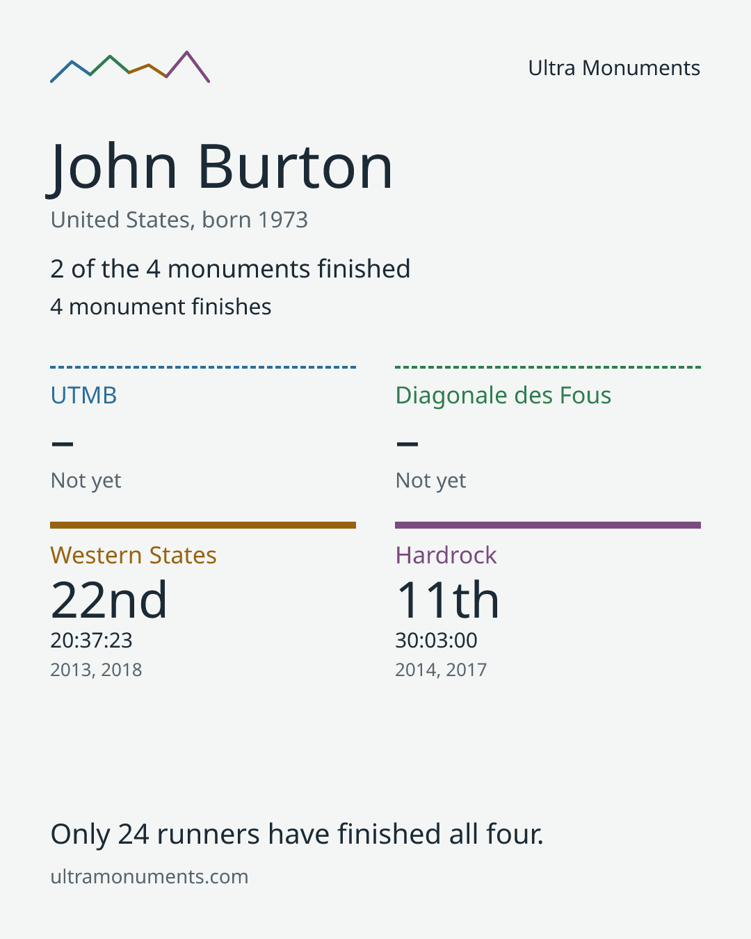 Results card for John Burton