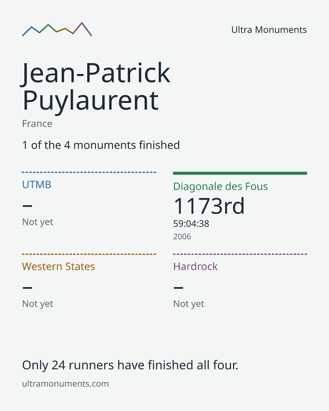 Results card for Jean-Patrick Puylaurent