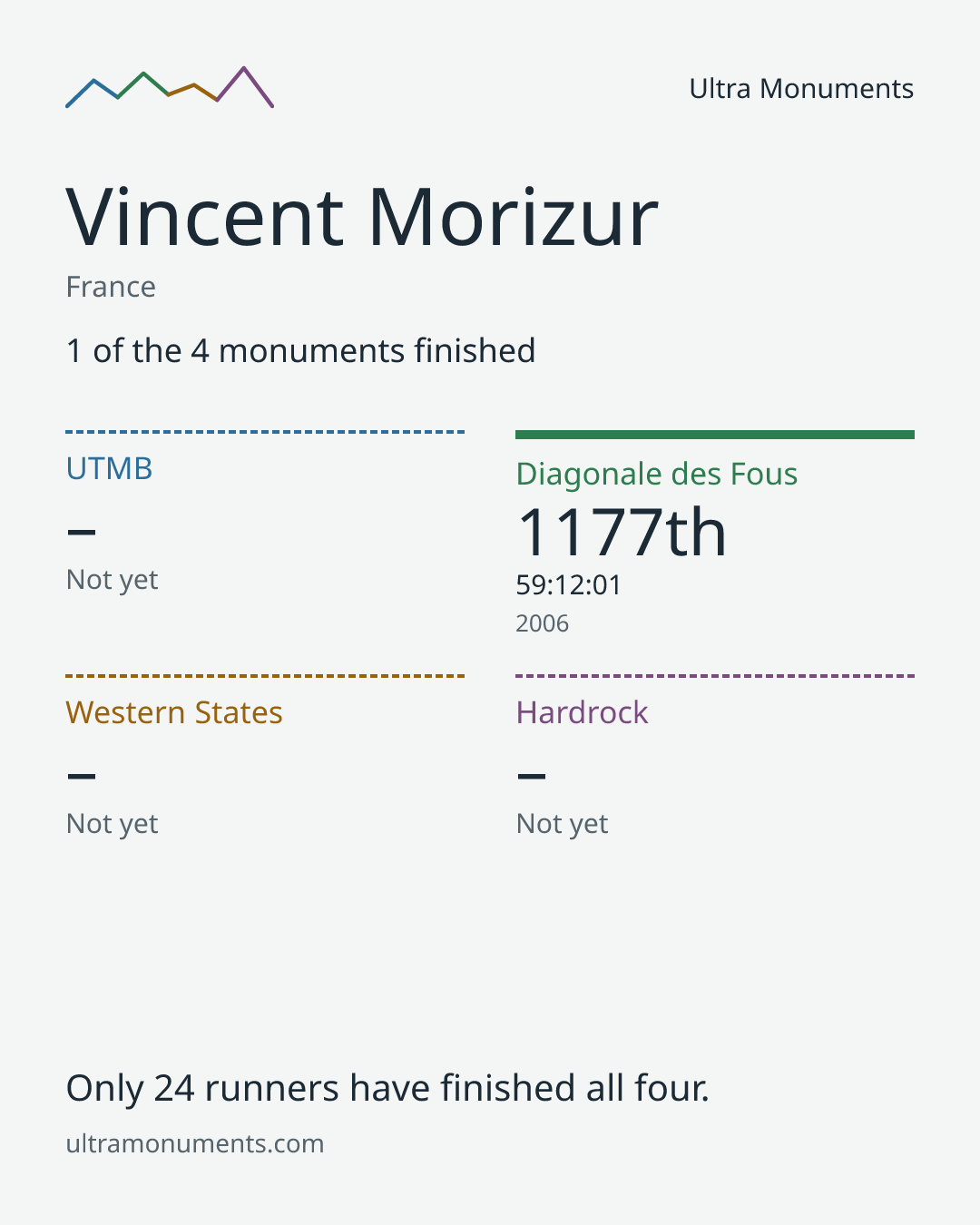 Results card for Vincent Morizur