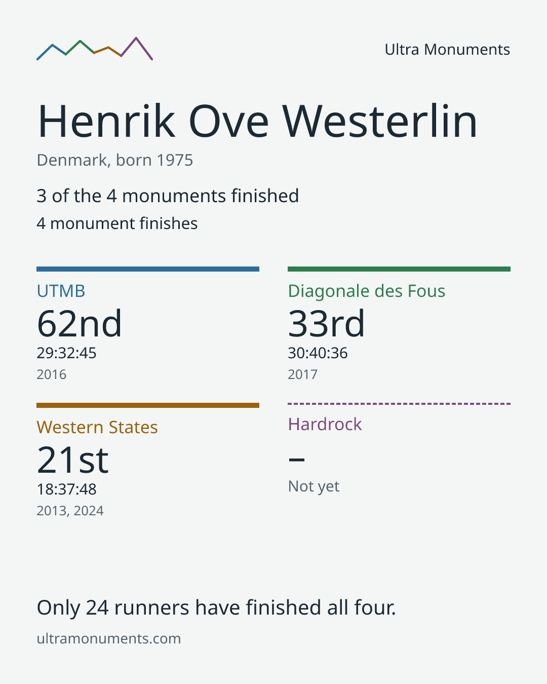 Results card for Henrik Ove Westerlin