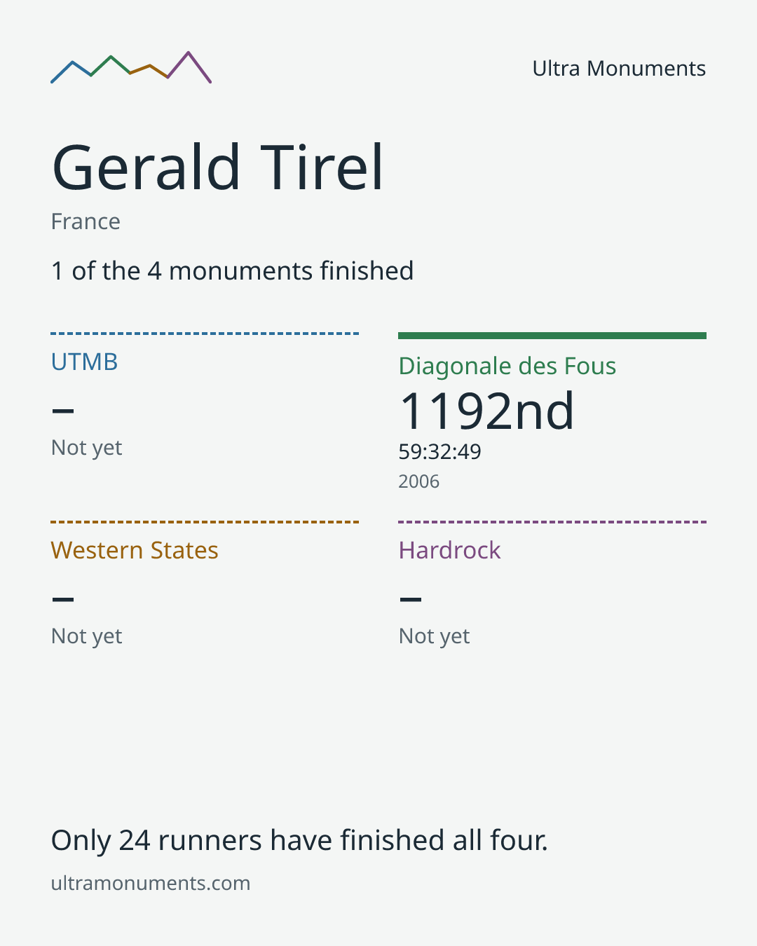 Results card for Gerald Tirel