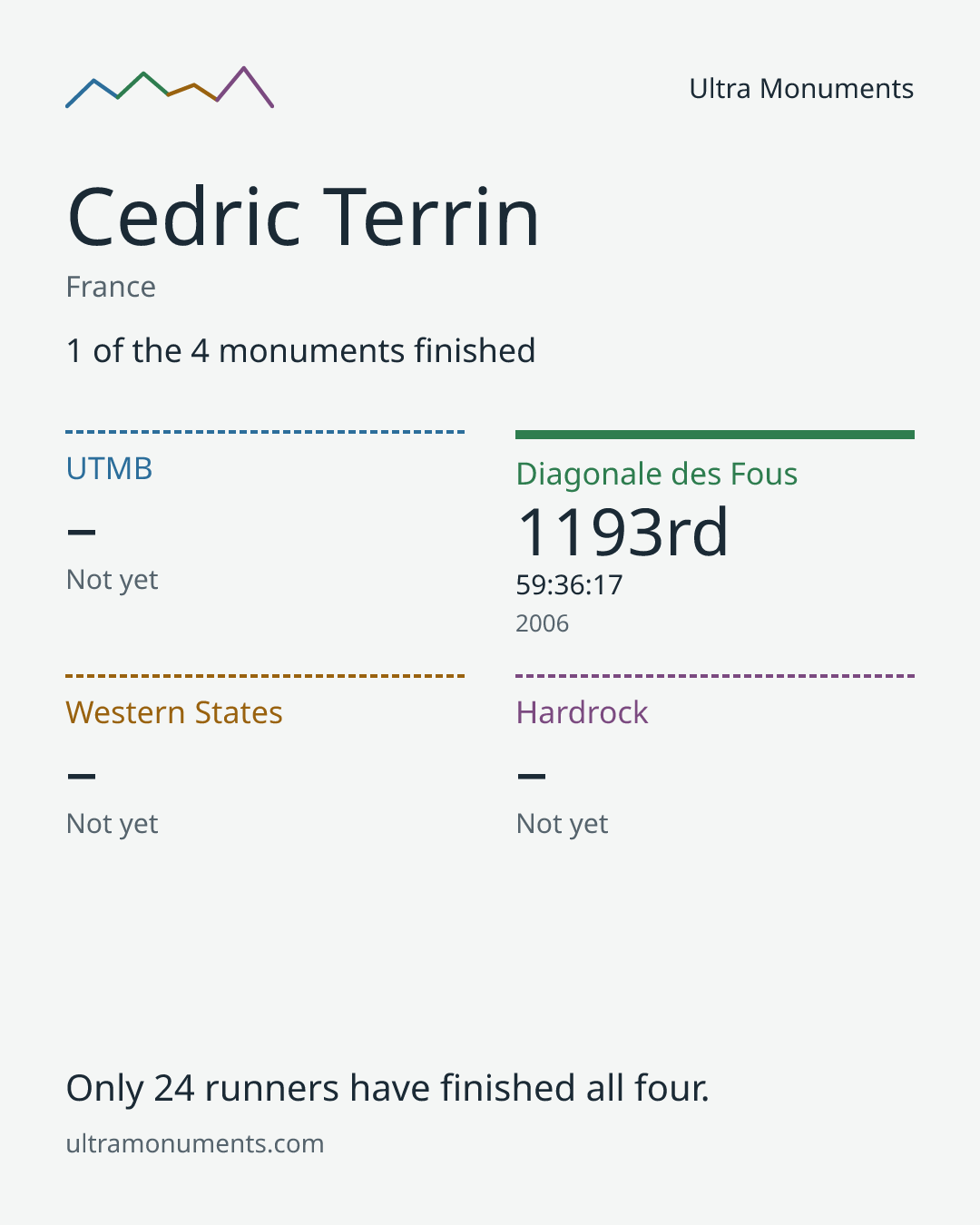 Results card for Cedric Terrin