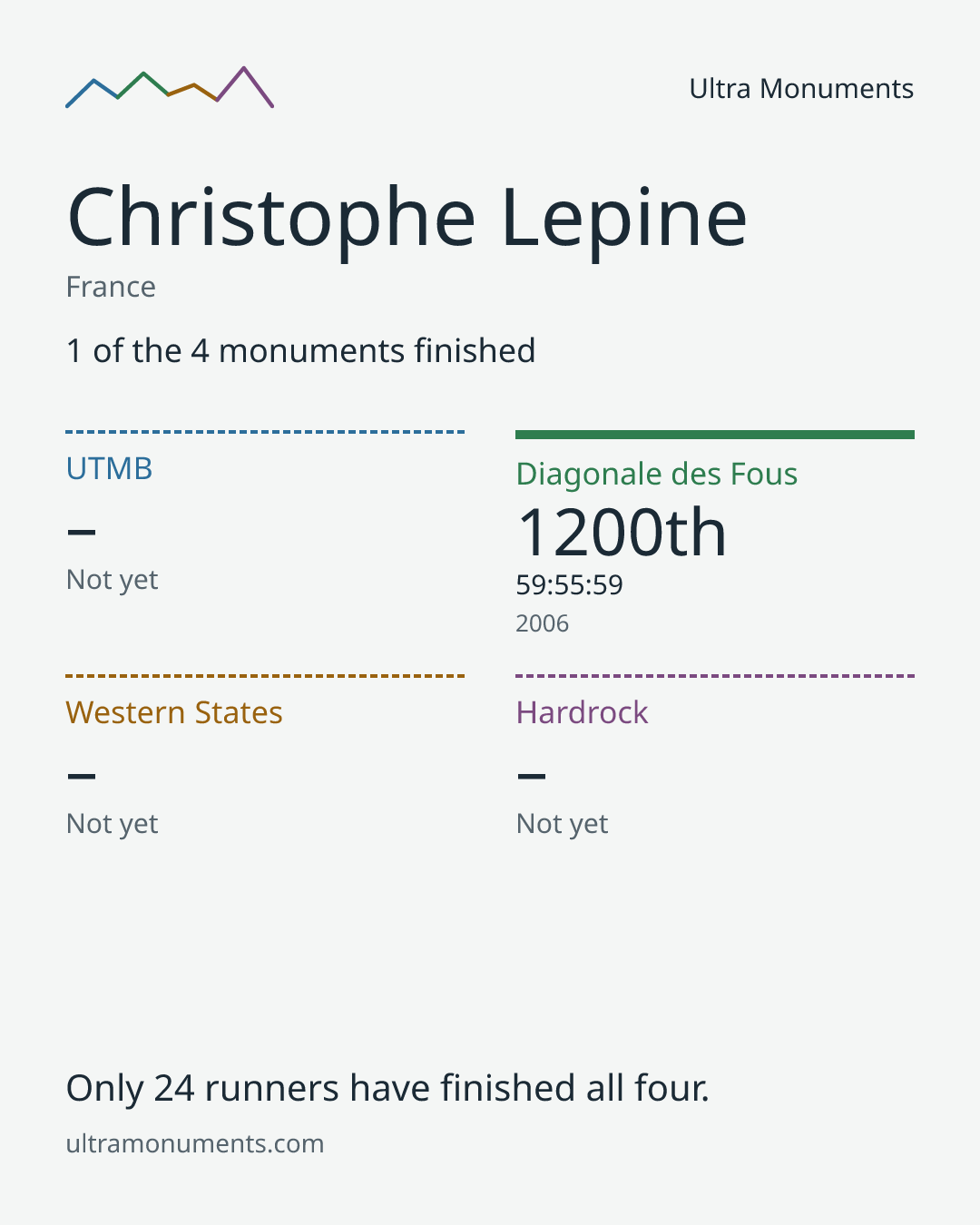 Results card for Christophe Lepine