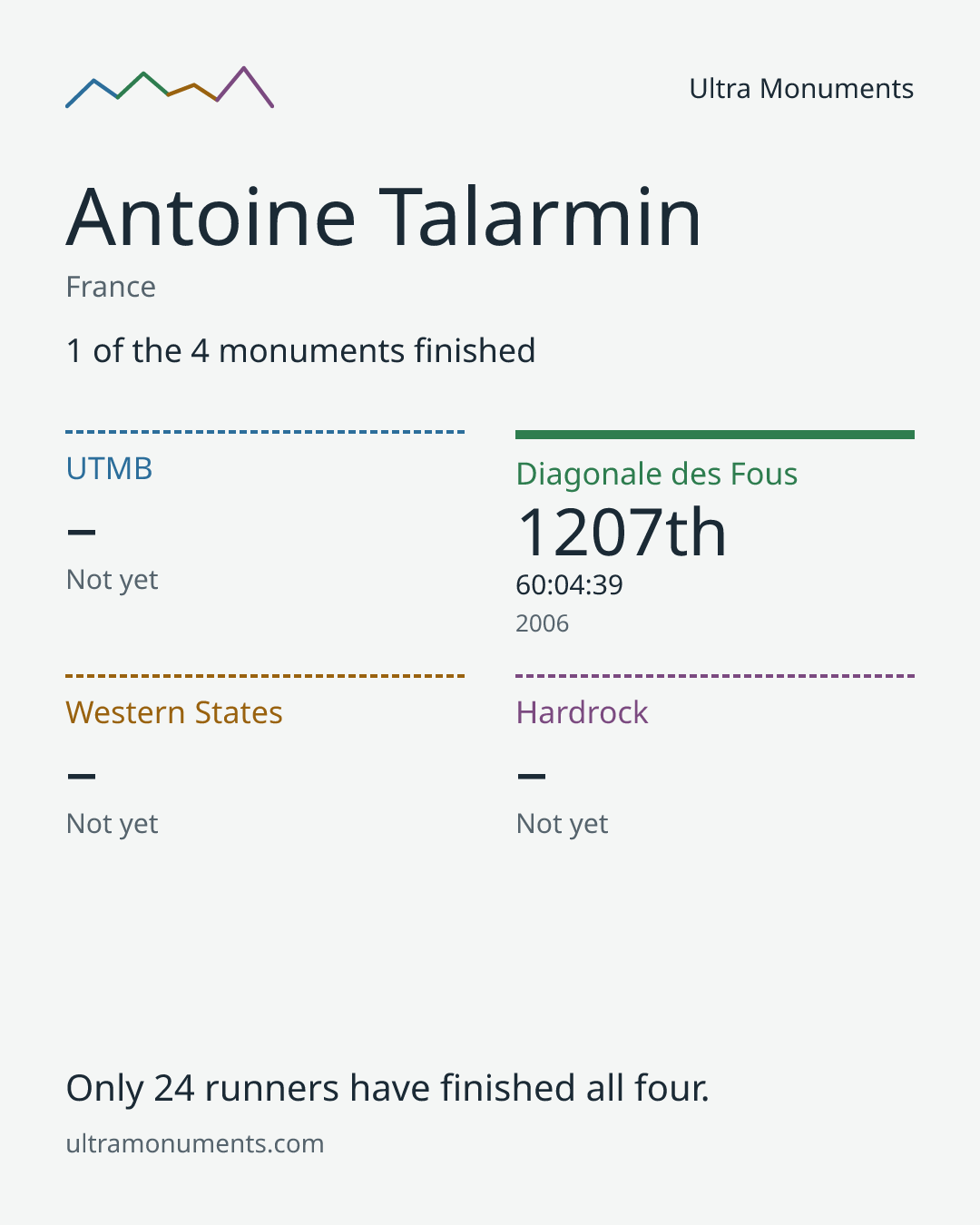 Results card for Antoine Talarmin