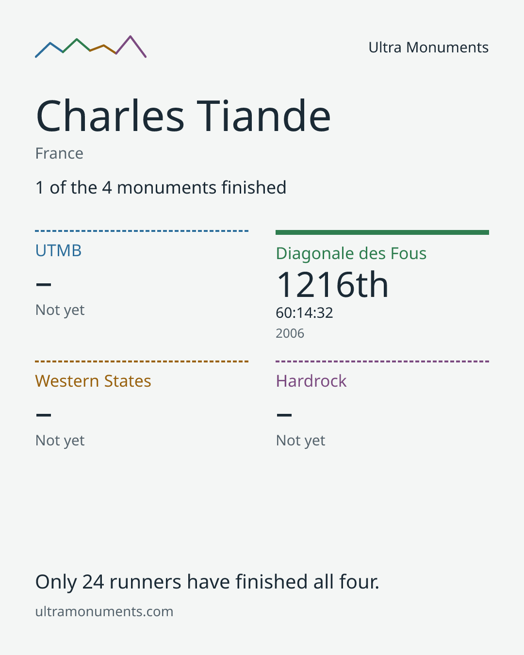 Results card for Charles Tiande