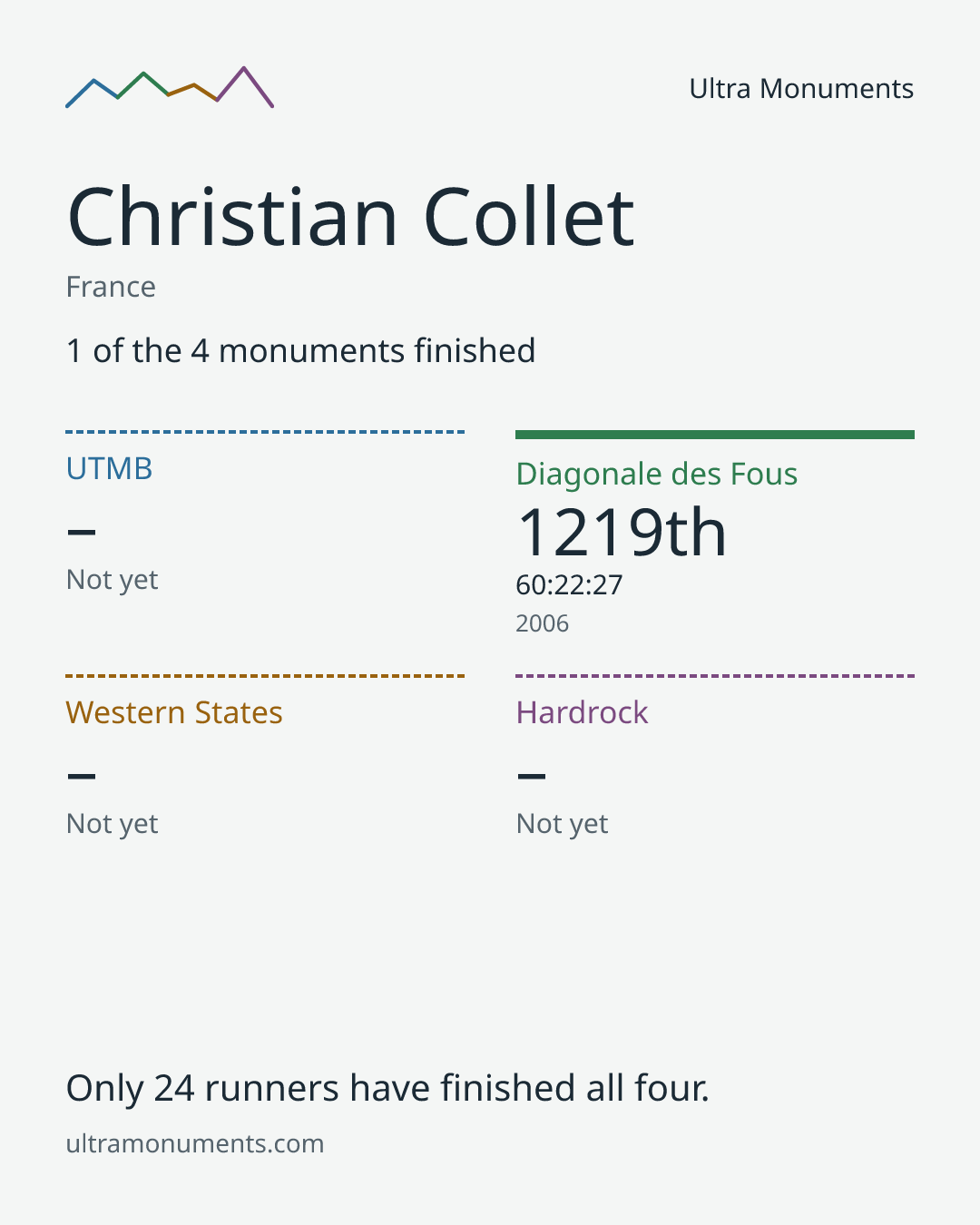 Results card for Christian Collet