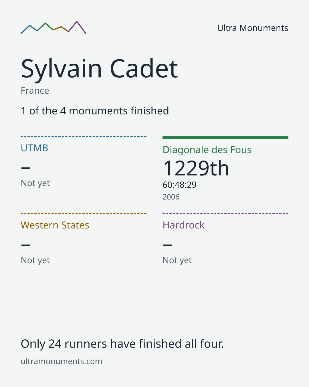 Results card for Sylvain Cadet
