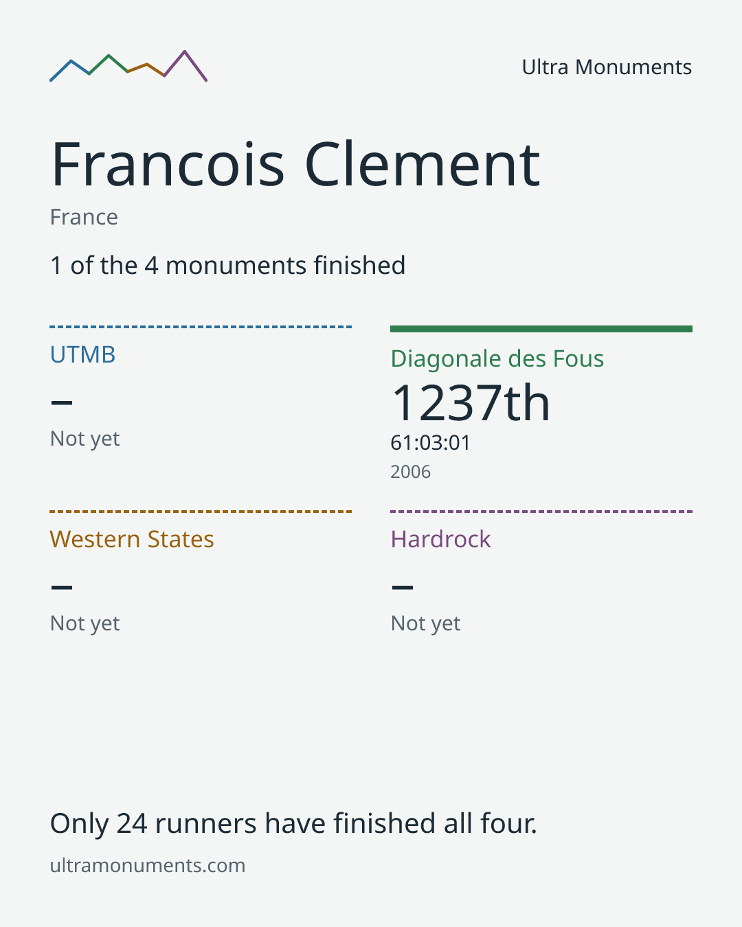 Results card for Francois Clement