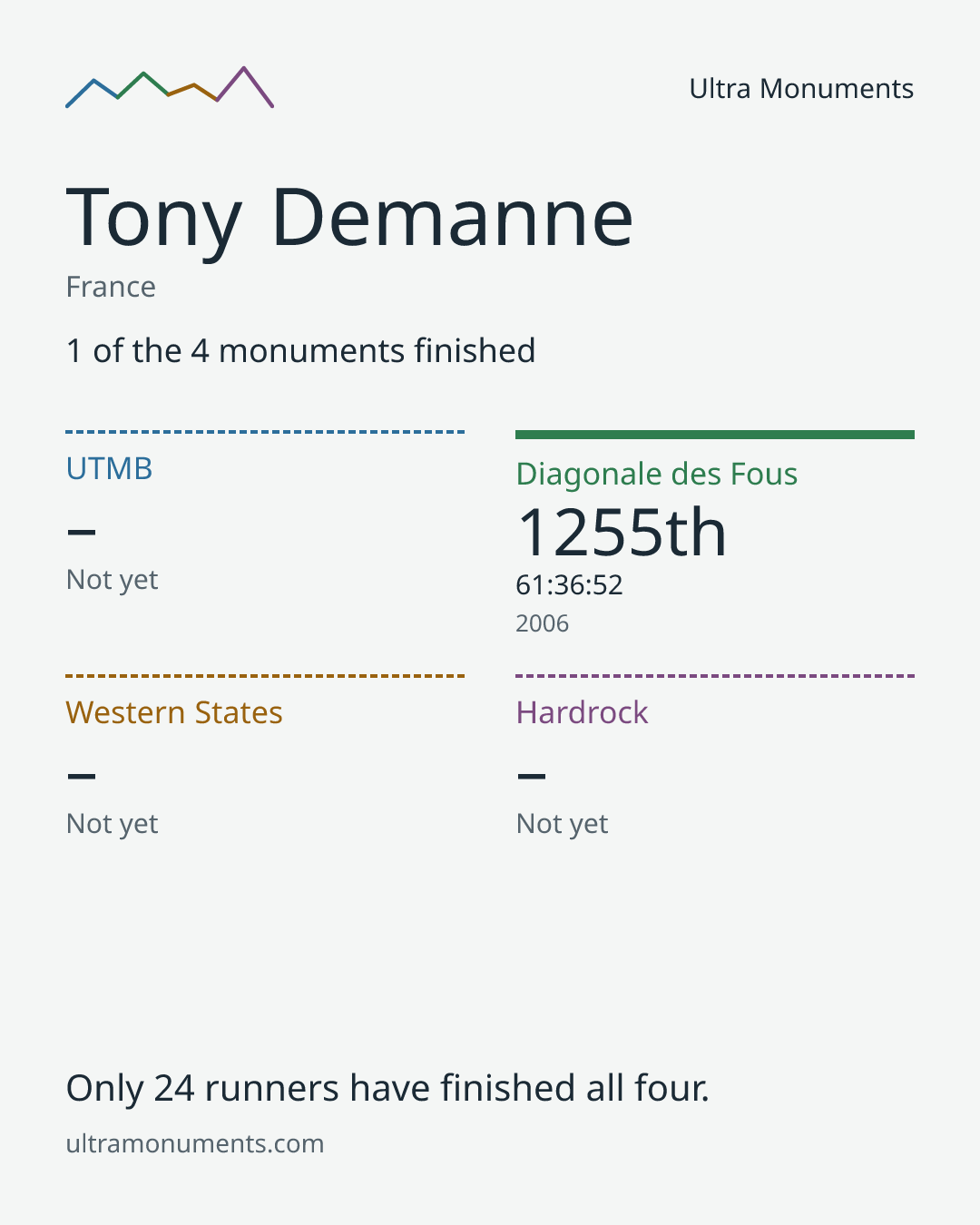 Results card for Tony Demanne