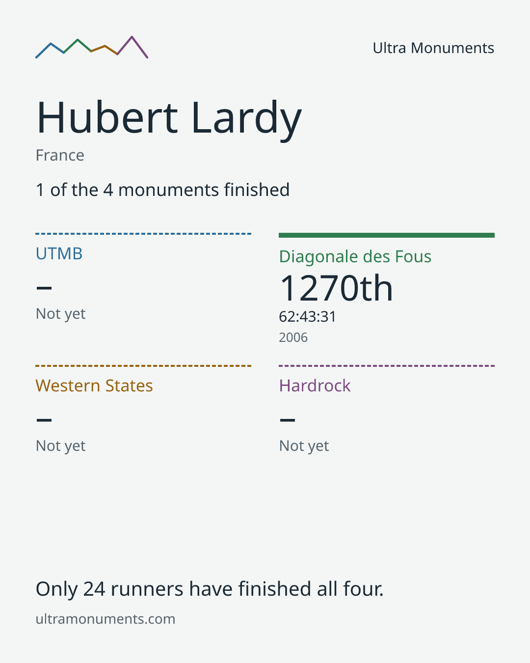 Results card for Hubert Lardy