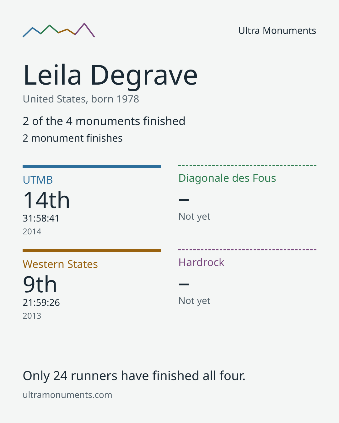 Results card for Leila Degrave