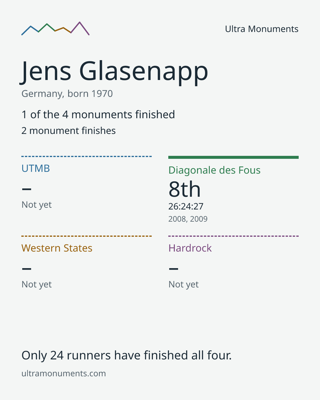 Results card for Jens Glasenapp
