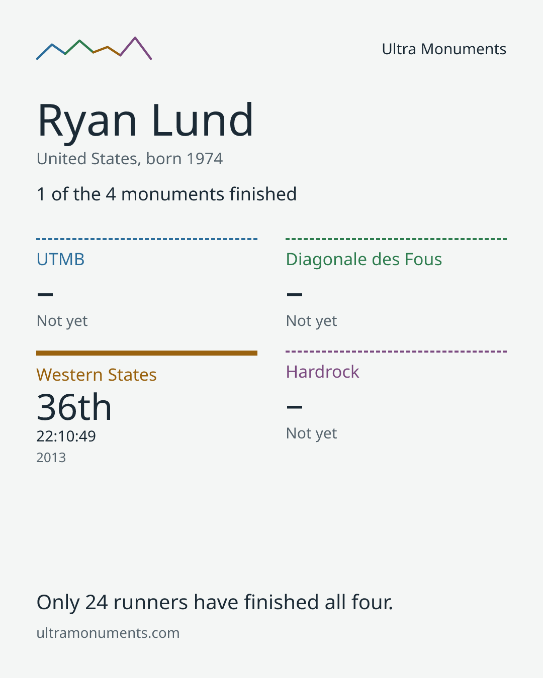Results card for Ryan Lund