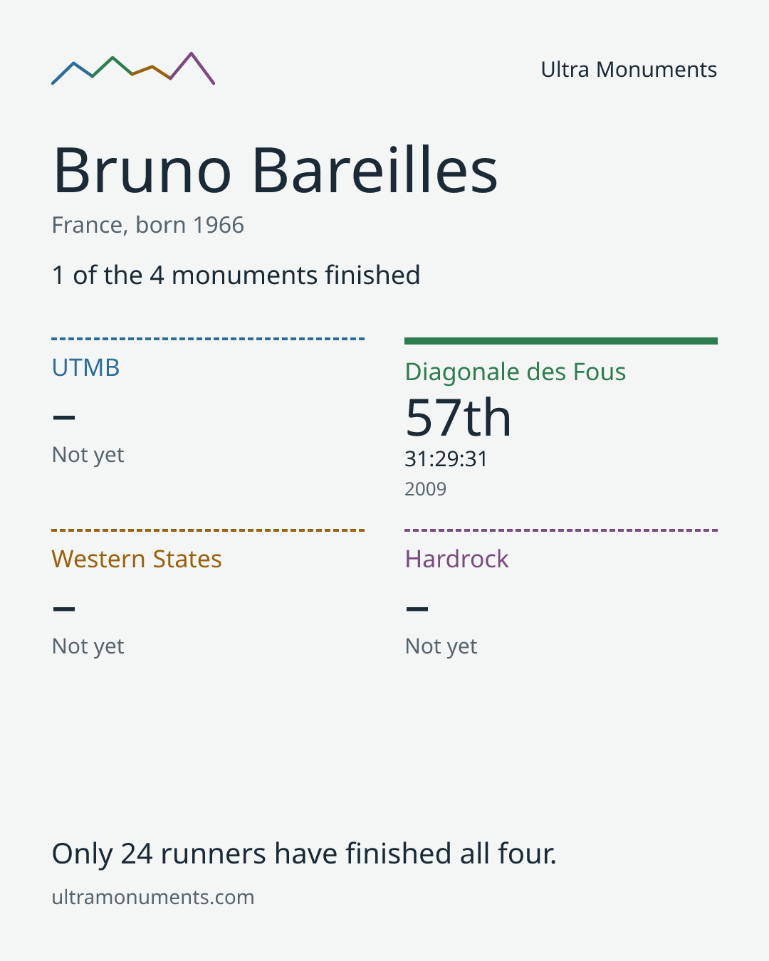 Results card for Bruno Bareilles