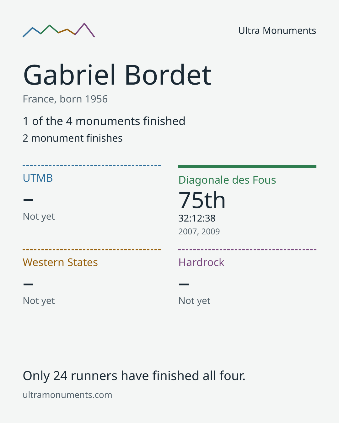 Results card for Gabriel Bordet