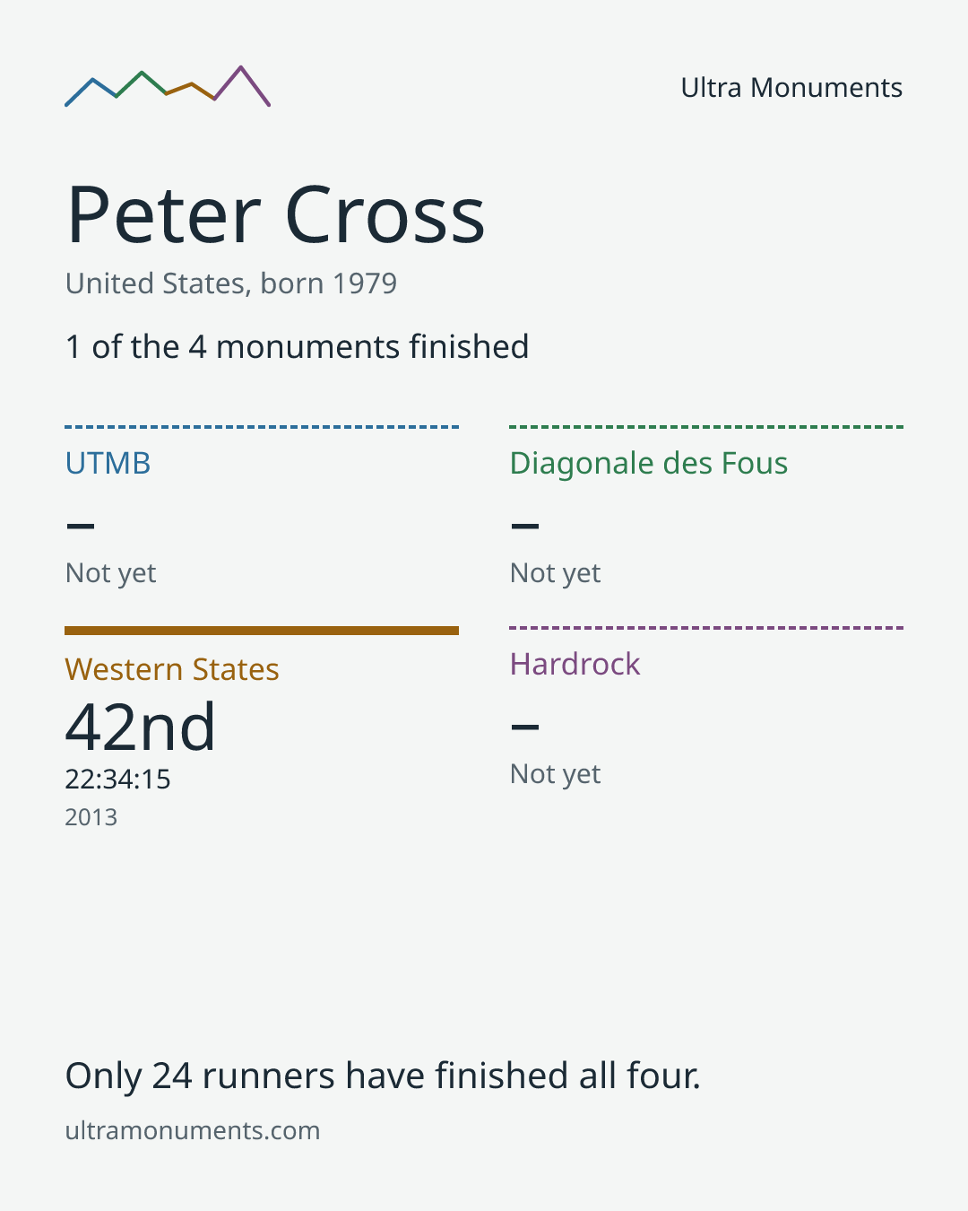 Results card for Peter Cross