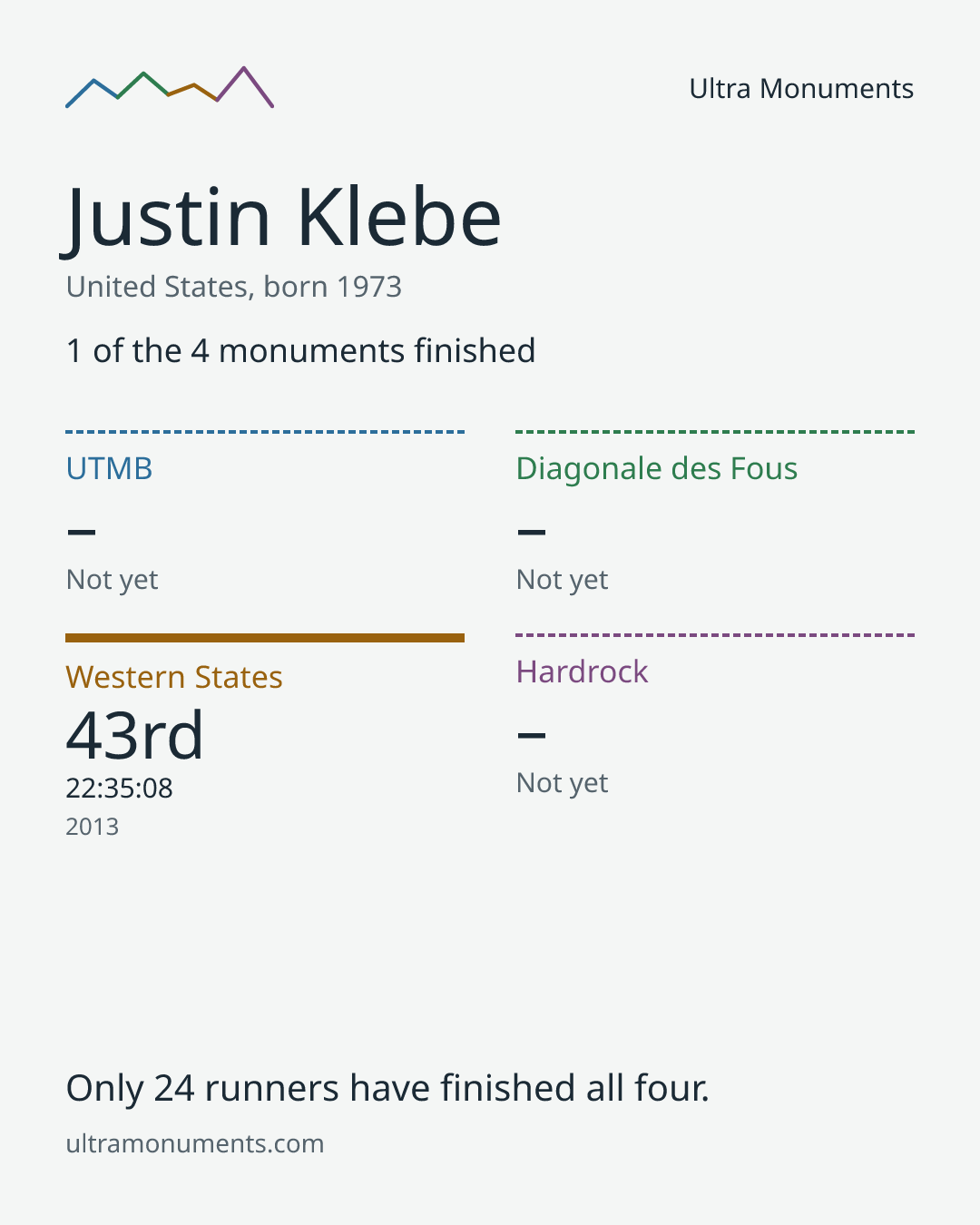 Results card for Justin Klebe